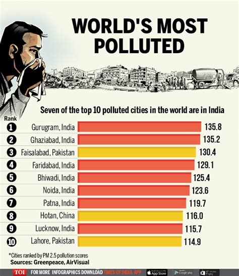 highly polluted city in india